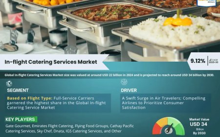 Global In-flight Catering Services Market 2025 – Geographical Analysis, Latest Technology, Investment Opportunities, Future Trends and Outlook 2030