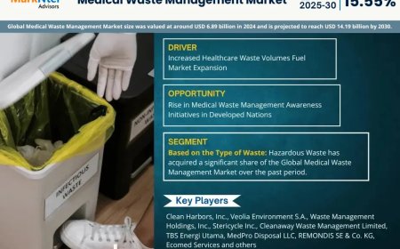 Medical Waste Management Market Set for Explosive Growth with 15.55% CAGR by 2030