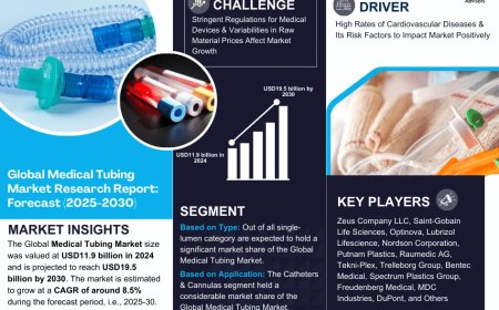 Global Medical Tubing Components Market 2025 – Geographical Analysis, Latest Technology, Investment Opportunities, Future Trends and Outlook 2030