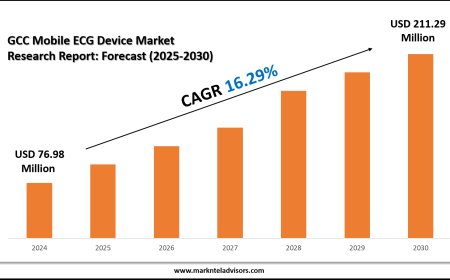 Latest GCC Mobile ECG Device Market Trends, Drivers and Opportunities