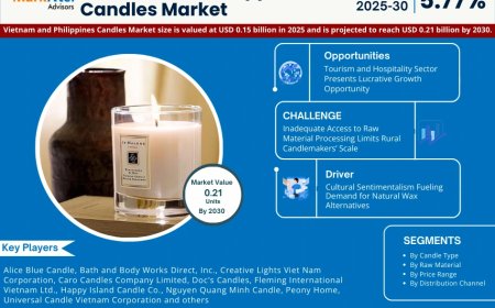 Vietnam and Philippines Candles Market 2025 – Geographical Analysis, Latest Technology, Investment Opportunities, Future Trends and Outlook 2030
