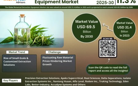 Global Botanical Extraction Equipment Market 2025 – Geographical Analysis, Latest Technology, Investment Opportunities, Future Trends and Outlook 2030