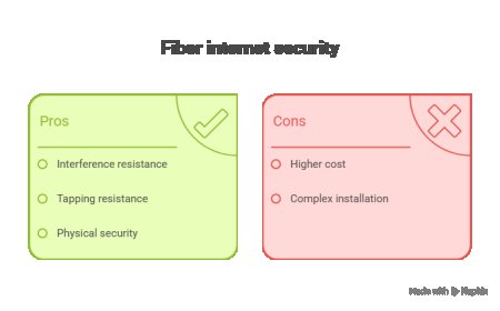 How Secure Is Business Fiber Internet?