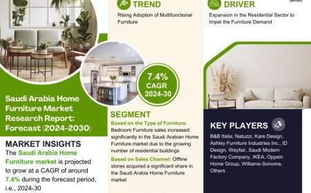 Saudi Arabia Home Furniture Market Set for Explosive Growth with 7.4% CAGR by 2030