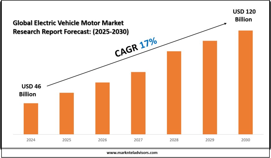 Latest Electric Vehicle Motor Market Trends, Drivers and Opportunities