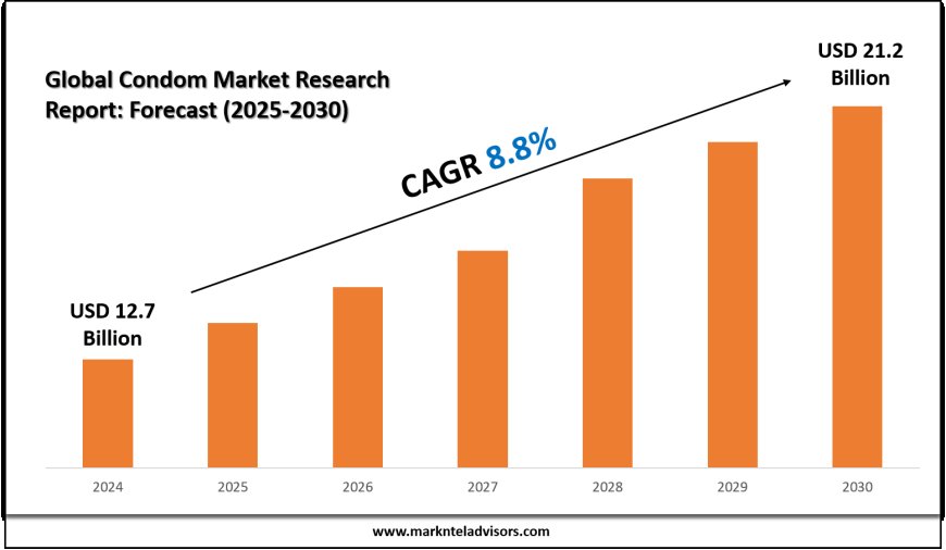Latest Condom Market Trends, Drivers and Opportunities