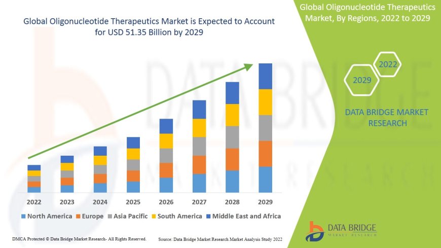 Oligonucleotide Therapeutics Market Overview: Key Drivers and Challenges